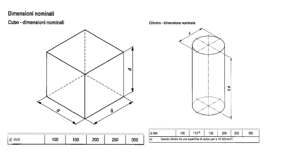 Dimensioni nominali di cubo e cilindro