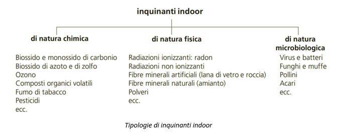 Tipologie di inquinanti indoor