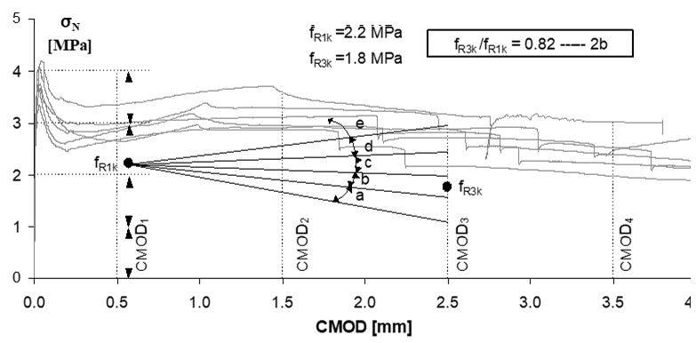 Tipica curva del carico in funzione del CMOD (EN 14651).