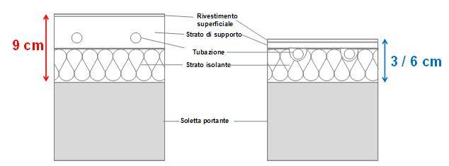 A sinistra nell’immagine schema di sistema radiante ad alto spessore, a destra sistema a basso spessore   