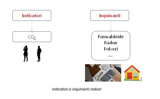 indicatori e inquinanti indoor