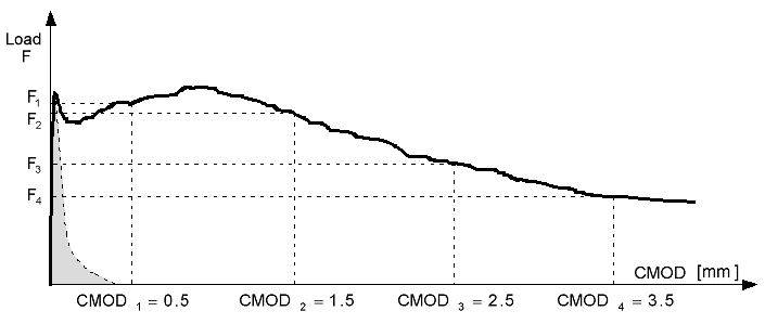  Tipica curva del carico in funzione del CMOD (EN 14651).