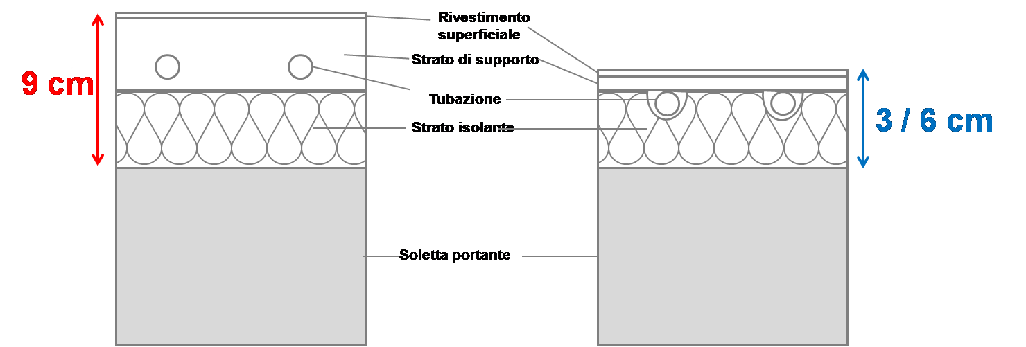Confronto degli spessori tra un sistema radiante tradizionale (a sinistra) e basso spessore (a destra)